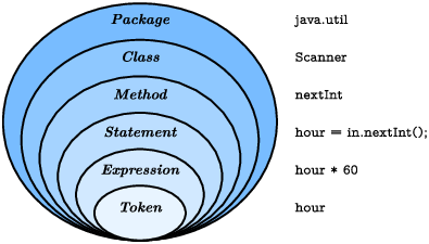 Input And Output Think Java Trinket